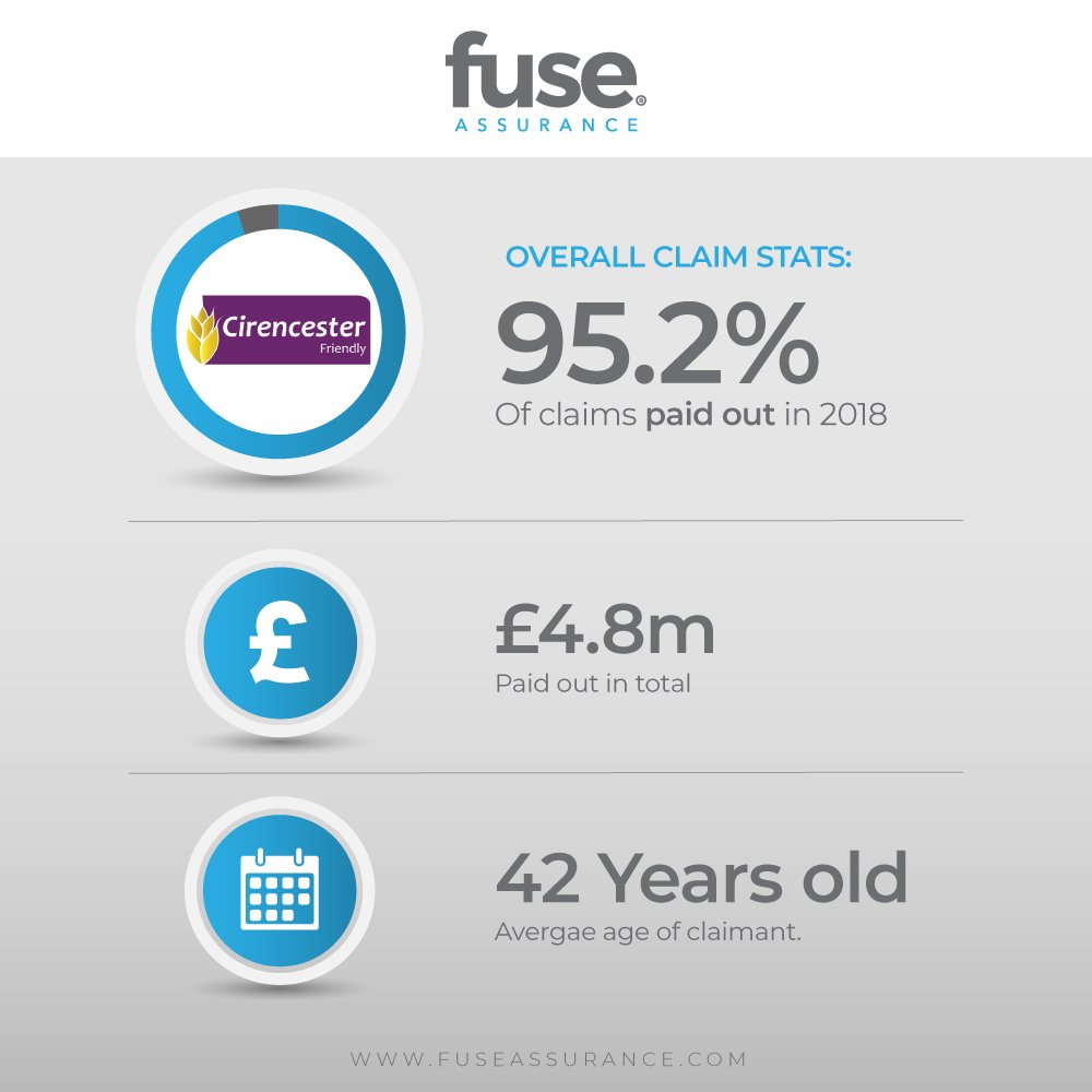 Here are last years claim stats from Cirencester Friendly, one of many insurance providers that we deal with.
.
Visit fuseassurance.com today to protect yourself and your family.
#fuseassurance #lifeinsurance #incomeprotection #funeralplan