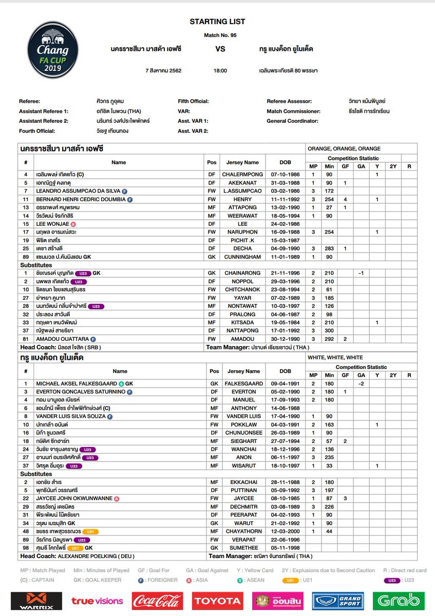 Goal_TH's tweet photo. Goal Live Update : รายชื่อคู่ 18.00 น. #TrueBU ยังไร้ โบนีญา #มาโน จัดทัพพิชิตแมวแบบไม่มีกองหน้าธรรมชาติ ขณะที่ สรรวัชญ์ เดชมิตร นั่งสำรอง #BRUTD หมุนผู้เล่นรักษาความสด อิรฟาน และ ศุภชัย ได้ลงเล่นเกม #ช้างเอฟเอคัพ 🐘🏆🇹🇭
#GoalThailand #ChangFACup https://t.co/DSz1rziTHY https://t.co/qvFIrJnidu