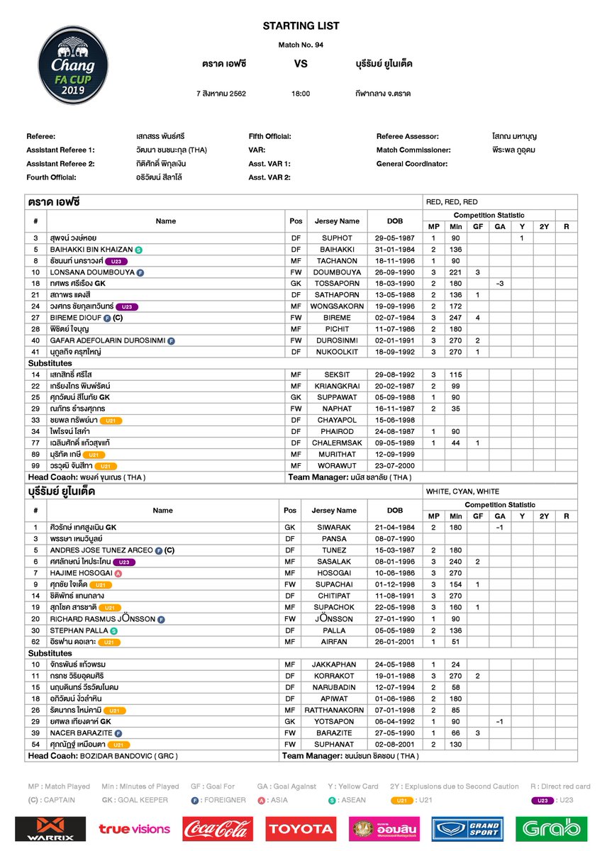 Goal_TH's tweet photo. Goal Live Update : รายชื่อคู่ 18.00 น. #TrueBU ยังไร้ โบนีญา #มาโน จัดทัพพิชิตแมวแบบไม่มีกองหน้าธรรมชาติ ขณะที่ สรรวัชญ์ เดชมิตร นั่งสำรอง #BRUTD หมุนผู้เล่นรักษาความสด อิรฟาน และ ศุภชัย ได้ลงเล่นเกม #ช้างเอฟเอคัพ 🐘🏆🇹🇭
#GoalThailand #ChangFACup https://t.co/DSz1rziTHY https://t.co/qvFIrJnidu