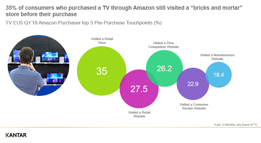 35% of consumers who purchased a TV through <a href="/amazon/">Amazon</a> still visited a “bricks and mortar” store before their purchase.

Discover our TV consumer panels in France, Germany, Italy, Spain, the UK and Australia: ow.ly/QcD430piGSQ