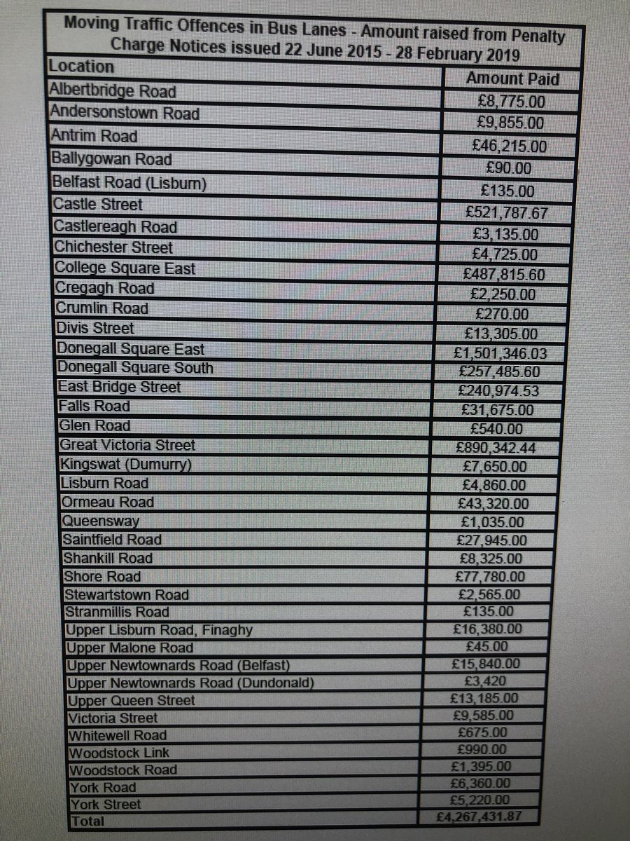 Top 5 Bus Lane Camera Fines : 

Donegal Square East
Great Victoria St
Castle Street 
College Square East 
Donegal Square South

Bus lane camera in Donegal Square East has taken in £1.5million since 2015.