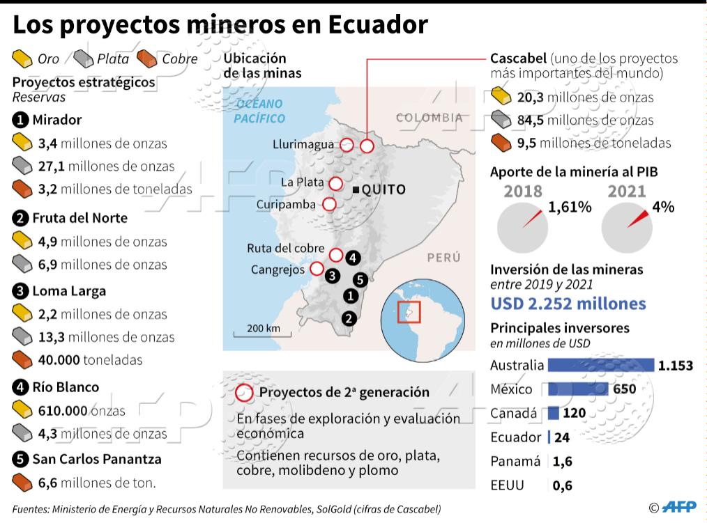 Agence FrancePresse on Twitter "🇪🇨 Los proyectos mineros en Ecuador 