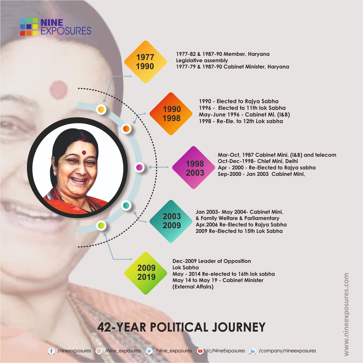 Nine_exposures's tweet photo. India loses another iron Lady and a glorious chapter of Indian politics ended. May her soul rest in peace 🙏

#SushmaSwaraj Ma'am https://t.co/A2qA5uNTFe