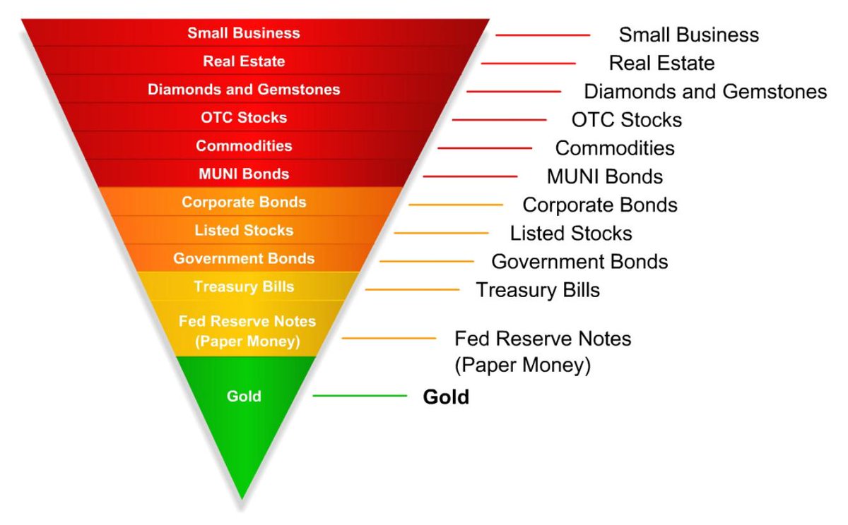 <a href="/VinnyLingham/">Vinny Lingham</a> The simple narrative is always 'hyper-inflation' A narrative a bit more nuanced would be something like 'hyper-deflation'. in this scenario, there's a drive toward the strongest forms of liquidity as money flees assets. BTC would be at the bottom with gold. USD next level up