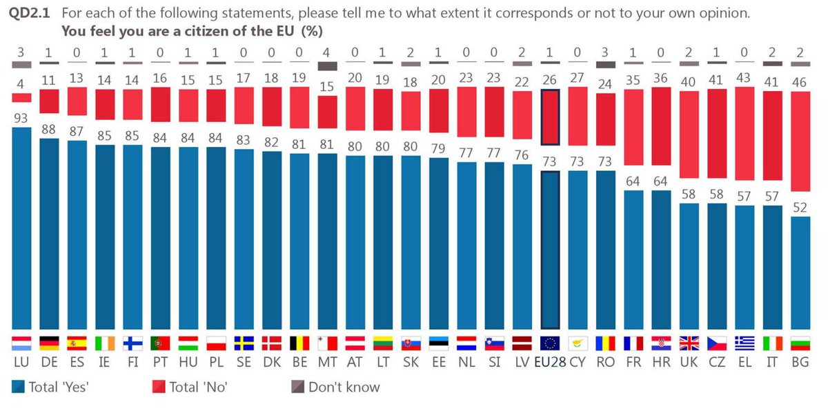 EU_Commission's tweet photo. -"Do you feel you are a citizen of the EU?" 🇪🇺
-"Yes" (% by country)
🇱🇺93
🇩🇪88
🇪🇸87
🇮🇪85
🇫🇮85
🇵🇹84
🇭🇺84
🇵🇱84
🇸🇪83
🇩🇰82
🇧🇪81
🇲🇹81
🇦🇹80
🇱🇹80
🇸🇰80
🇪🇪79
🇳🇱77
🇸🇮77
🇱🇻76
🇨🇾73
🇷🇴73
🇫🇷64
🇭🇷64
🇬🇧58
🇨🇿58
🇬🇷57
🇮🇹57
🇧🇬52
More in our new @EurobarometerEU survey: https://t.co/3n6zfNeLJw https://t.co/iysKjYnvL5