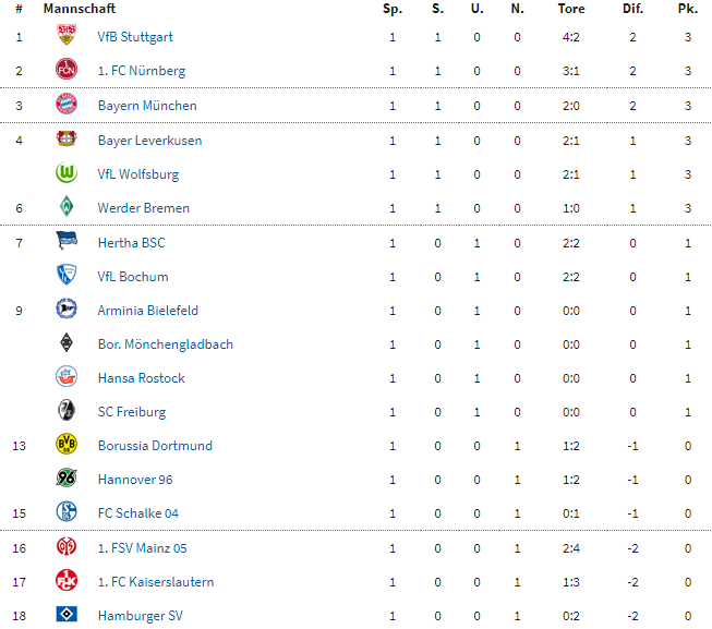 exclubberer's tweet photo. Heute vor 15 Jahren gewann #DerClub zum Saisonauftakt der Bundesliga 2004/05 in K'lautern mit 3:1. #Banović, #Vittek und L. #Müller trafen für den #FCN. https://t.co/5kcZNSPbKW