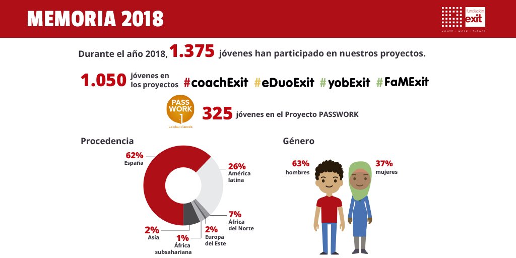 fundacionexit's tweet photo. 📌Exit Facts | ¿Sabes cuantos jóvenes participaron en nuestros proyectos durante 2018? #coachExit #eDuoExit #yobExit #FaMExit

➡️ Conócenos más en nuestra memoria de actividad: https://t.co/wGFm7Q7kag
#InserciónLaboral #Jovenes #AbandonoEscolar #Futuro #Oportunidades https://t.co/shdFpCe6Ep