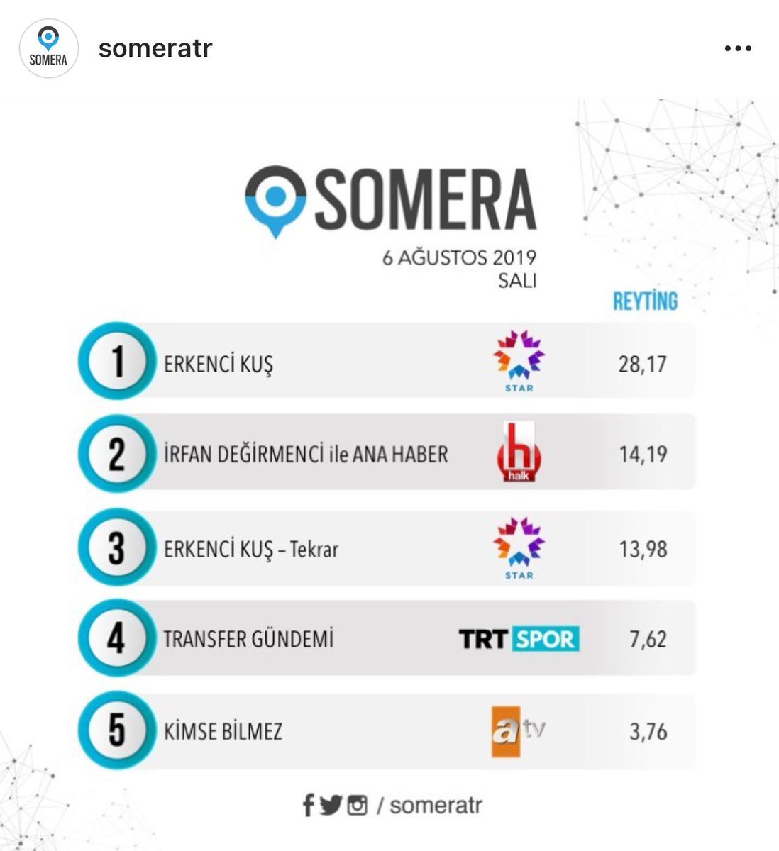 Canyamanlovers's tweet photo. We finished it excellently you guys❤️💪🏻❤️❤️❤️

6 Ağustos Salı #SomeraReyting sıralaması: 
1.#ErkenciKuş  

#CanDivit #CanYaman #EkenciKuşVeda #DemetOzdemir https://t.co/T5R5SMLZpm