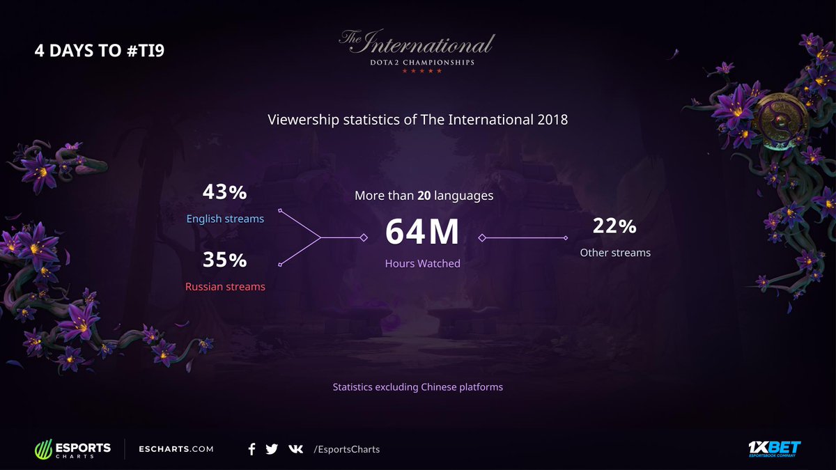 Dota 2 Charts