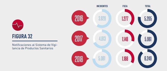 AEMPSGOB's tweet photo. La AEMPS evaluó 5.061 incidentes de #ProductosSanitarios en 2018 y 1.188 #FSCA o acciones correctivas de seguridad
‼️ Recuerda la importancia de notificar cualquier problema en #NotificaPS ➡️ https://t.co/tfDXPtGlQp
Más resultados de la Memoria 2018 👉 https://t.co/l4LA67fG6n https://t.co/Y7JXEe748N