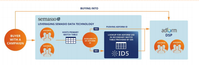 ID5_io's tweet photo. Want to know more about what we do at 
@ID5_io? Here is a #casestudy showing how Semasio optimised availability of its #audience segments in 
@adform using @ID5_io services: https://t.co/i4ha4AKtRk

#cookiesync #programmatic #digitaladvertising #adtech https://t.co/IIcTWAwr5h