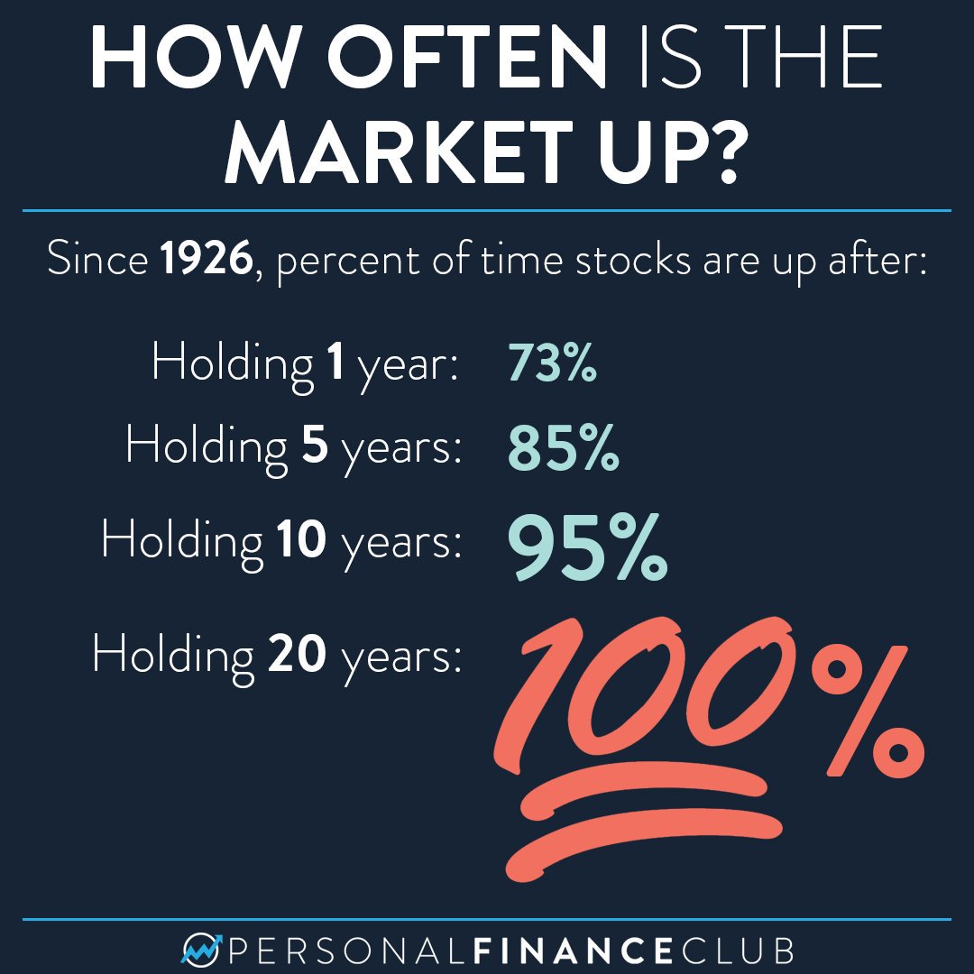 perfinclub's tweet photo. The longer you hold an index fund, the more likely you're gonna make money! #personalfinanceclub #investing #stocks #stockmarket #personalfinance #indexfunds https://t.co/3PKUn4FhNJ