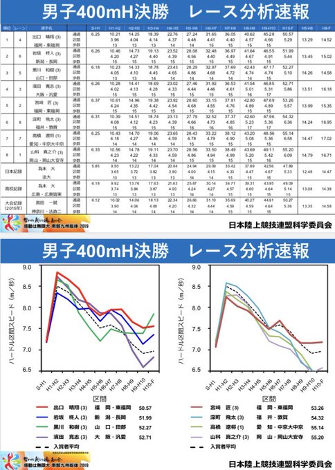 陸上 速報 インターハイ