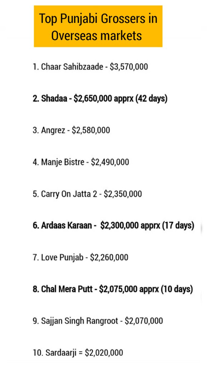 BollyNumbers's tweet image. Highest Grossing Punjabi in Overseas Markets.  

#ChaarSahibzaade 
#Shadaa 
#Angrez 

#BOI

👇👇