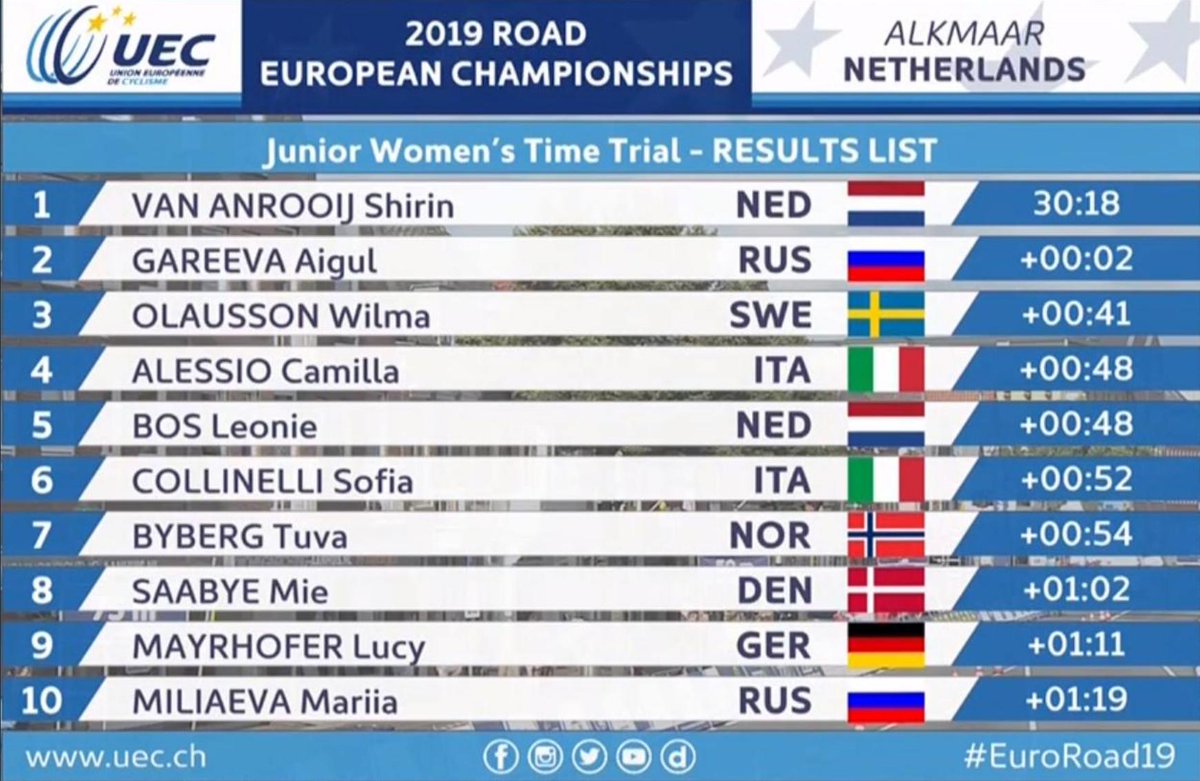 Federciclismo's tweet photo. Quarto posto per #CamillaAlessio e 6° per #SofiaCollinelli nella crono donne jrs a #EuroRoad19 #NazionaleCiclismo🇮🇹 https://t.co/Pk8EK37LwA