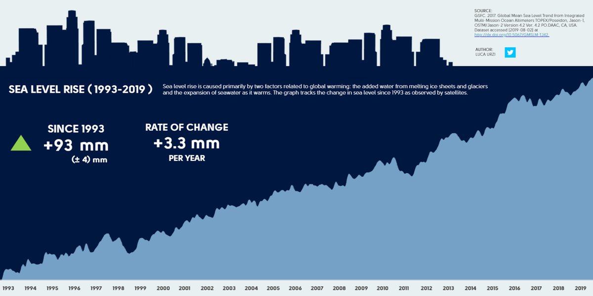 🌊🌊🌊 Since at least the start of the 20th century, the average global #sea level has been rising. A serious issue related to #globalwarming.

Check my new #dataviz to visualize how the #sealevel changed since 1993.

>> tabsoft.co/2ZHUpSE