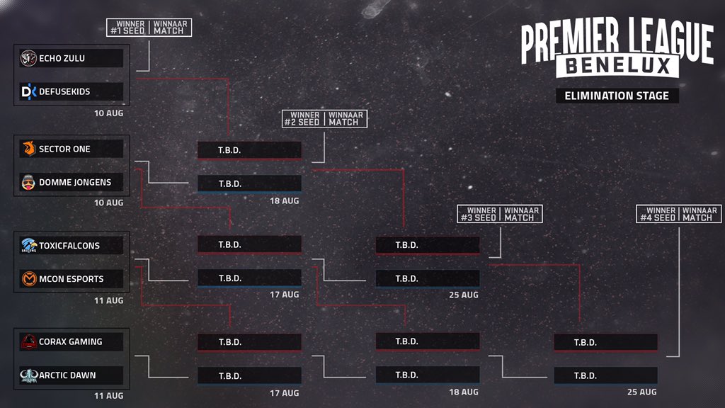 READY FOR ACTION

This weekend is the start of the elimination stage, or so-called ‘waterfall bracket’! @TeamEchoZulu and <a href="/Defusekids/">Defusekids</a> will fight for that first semi-finals spot, while @sectoroneeu and <a href="/dommejongensBV/">Domme Jongens</a> play to see who goes up in the bracket! 

#BNLPremleague
