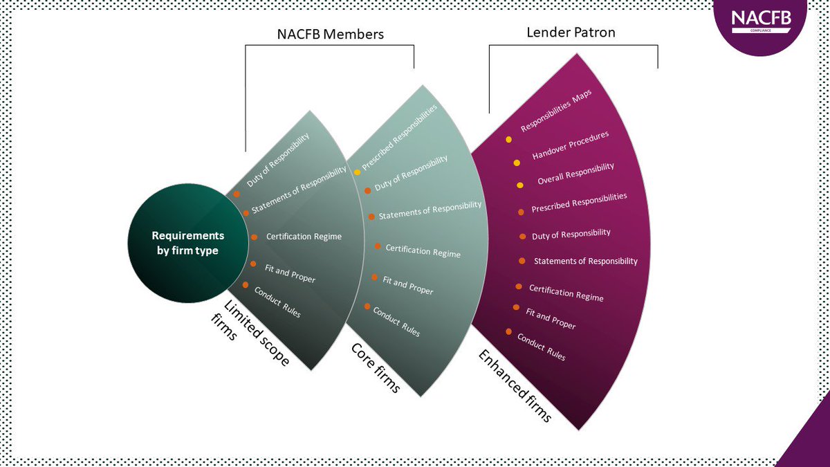 NACFB's tweet photo. In the summer issue of #CommercialBroker, we outline the changes stemming from the new Senior Managers &amp; Certification Regime; assessing the introduction of measures that will make senior managers more accountable for their actions. Read: https://t.co/31lTejVP1T #SMCR #SMandCR https://t.co/iWxubm6hai