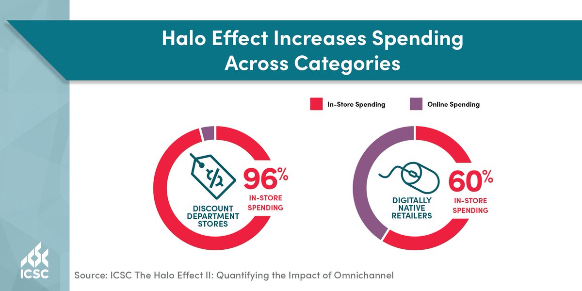 Surprisingly, digitally native retailers with physical locations see more in-store purchases than online sales. Read the latest #ICSCResearch report, “The Halo Effect II: Quantifying the Impact of Omnichannel,” to learn more. bit.ly/2Z3LhYk #ICSC #Retail #RealEstate