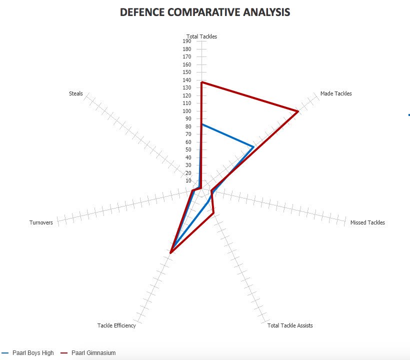 Here are some interesting insights from the <a href="/gimnasiumpaarl/">PaarlGim1858</a> vs <a href="/paarlboyshigh/">Paarl Boy's High</a> #Interschools Match. 

Based on the results, we would love to hear your thoughts! 

#paarlinterskole2019 #paarlgimnasium #paarlboyshigh #saschoolrugby #rugbystats #ThinkSports