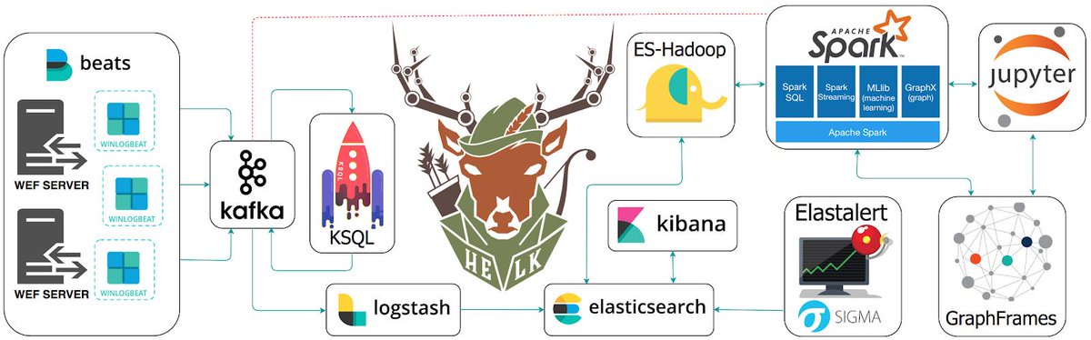 KitPloit's tweet image. HELK - The Hunting ELK j.mp/2KzWjyg #Apache #ClusterComputing #Containers #Docker #Dockerhub #ELK #ElkStack #HELK #Kibana #Spark
