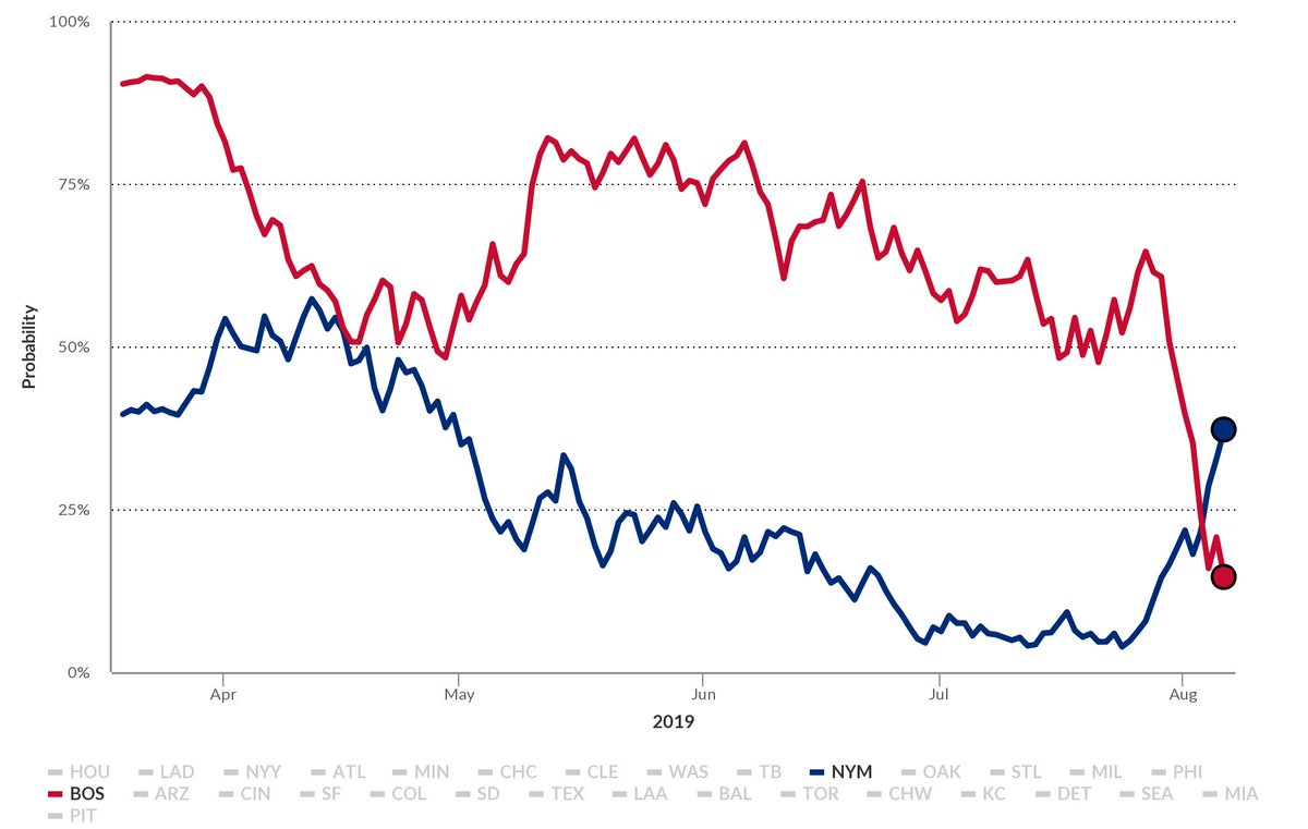 World Series Chart