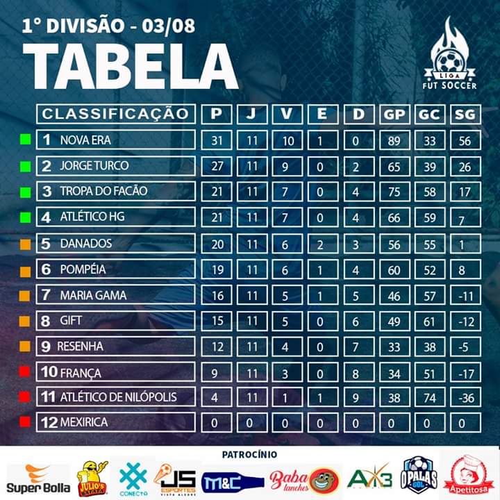 RLFUT7's tweet photo. Resultado e classificação da Liga Fut Soccer 🇨🇴⚫💛🔴
#AvanteNE #Despacito #Arribaaa #LigaFutSoccer https://t.co/QsgvwGXHZ1