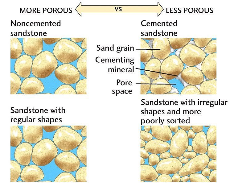 GeoscienceEA's tweet photo. Porosity is an important factor in our #rocks determining how good an #aquifer is. The greater the #porosity i.e. the more &amp; larger the pore spaces between sand grains the more water which can be stored. 'Cemented' nature of #sandstone rock also important factor defining porosity https://t.co/ppD3GJPcyj