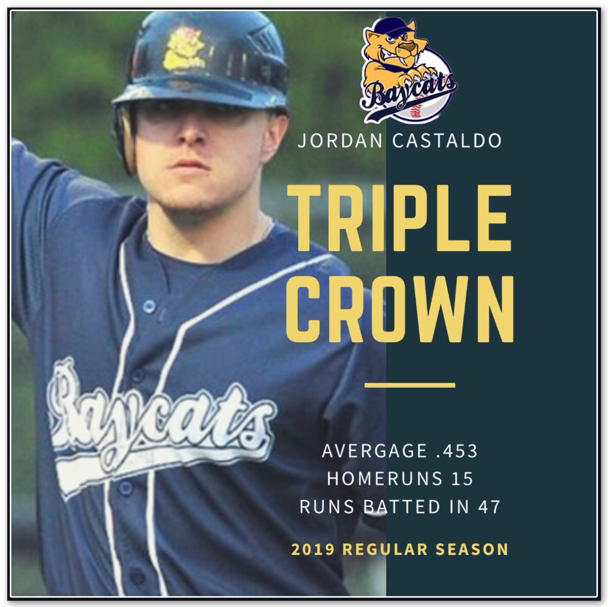 CBLBaycats's tweet photo. CONGRATULATIONS TO JORDAN CASTALDO FOR WINNING THE IBL TRIPLE CROWN!!! 👑👑👑 Jordan led the @ibl1919 in Average (.453), Homeruns (15) and RBI’s (47). Jordan is the first Baycat to win the Triple Crown in the clubs history!!! ❤️⚾️ https://t.co/6hY70PiwQ7
