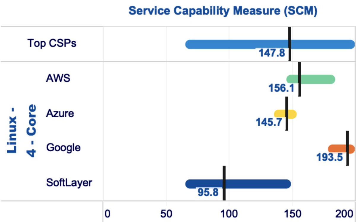 KrystallizeTech's tweet image. Following the recent smack down in performance of our latest blog, Google Cloud is maintaining the victorious momentum. When it came to data from June 2019 from Linux 4 Core, Google has an exceptional Service Capability Measure ranking, but AWS &amp;amp; Azure were not far behind!