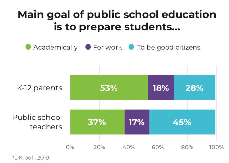 scotteabbott's tweet photo. Results from 2019 #PDKpoll show teachers rate civic prep above college/career prep, large majorities of adults (parents &amp; teachers) think civics should be required, &amp; strong support for building religious literacy via comparative religion courses #CivXNow https://t.co/x5qX9JXCa3 https://t.co/vaOJn6Igjk