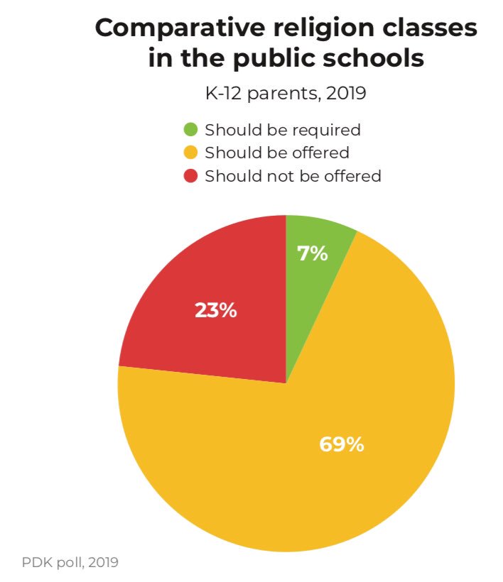 scotteabbott's tweet photo. Results from 2019 #PDKpoll show teachers rate civic prep above college/career prep, large majorities of adults (parents &amp; teachers) think civics should be required, &amp; strong support for building religious literacy via comparative religion courses #CivXNow https://t.co/x5qX9JXCa3 https://t.co/vaOJn6Igjk