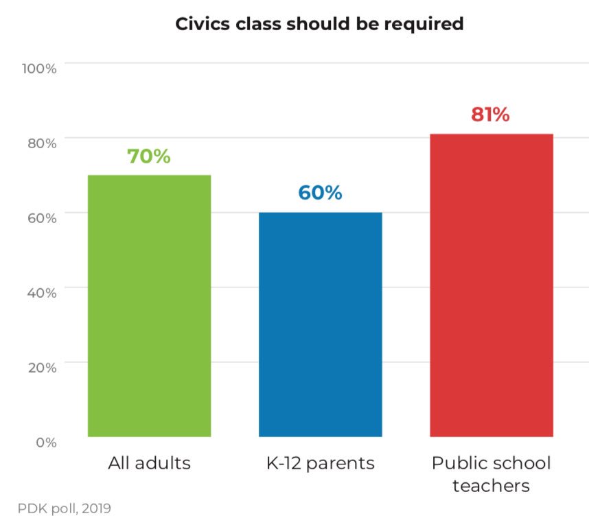 scotteabbott's tweet photo. Results from 2019 #PDKpoll show teachers rate civic prep above college/career prep, large majorities of adults (parents &amp; teachers) think civics should be required, &amp; strong support for building religious literacy via comparative religion courses #CivXNow https://t.co/x5qX9JXCa3 https://t.co/vaOJn6Igjk