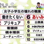 小学生女子の正直な憧れの職業が話題に!