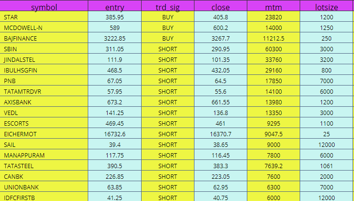 MoversQuant's tweet photo. #MoversQuant
Total Open Trades: 31
Total Long Trades: 3
Total Short Trades: 28
Net Long Trades: -25
#AlgoTrading #systematic #Trading https://t.co/xCiBIoxot5