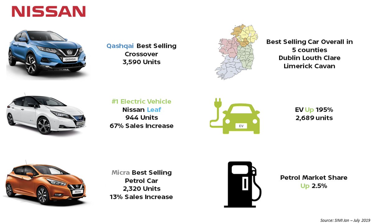 CarzoneIE's tweet photo. #Nissan enjoys a treble success during the first seven months of 2019. The #Qashqai is Ireland's best-selling crossover so far this year, while the #LEAF is the best-selling #electriccar and the #Micra is the best-selling #petrol car. 

@NissanIreland https://t.co/RhdipgiBUW