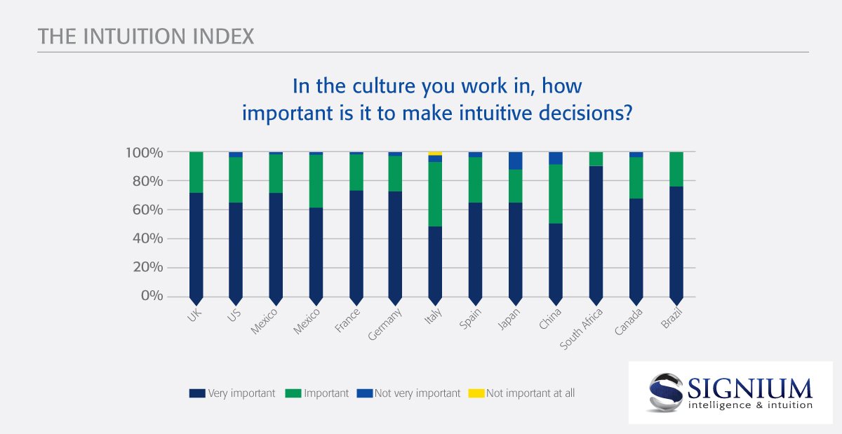 SigniumSpeaks's tweet photo. UK, South Africa, and Brazil are the countries which report prizing intuitive judgment most highly, with 100% of respondents saying that #intuition is important in their country’s work culture. Learn more: https://t.co/wLKymPsOIk
#IntuitionIndex #ExecSearch #ExecResearch https://t.co/JrUxQZuKr2