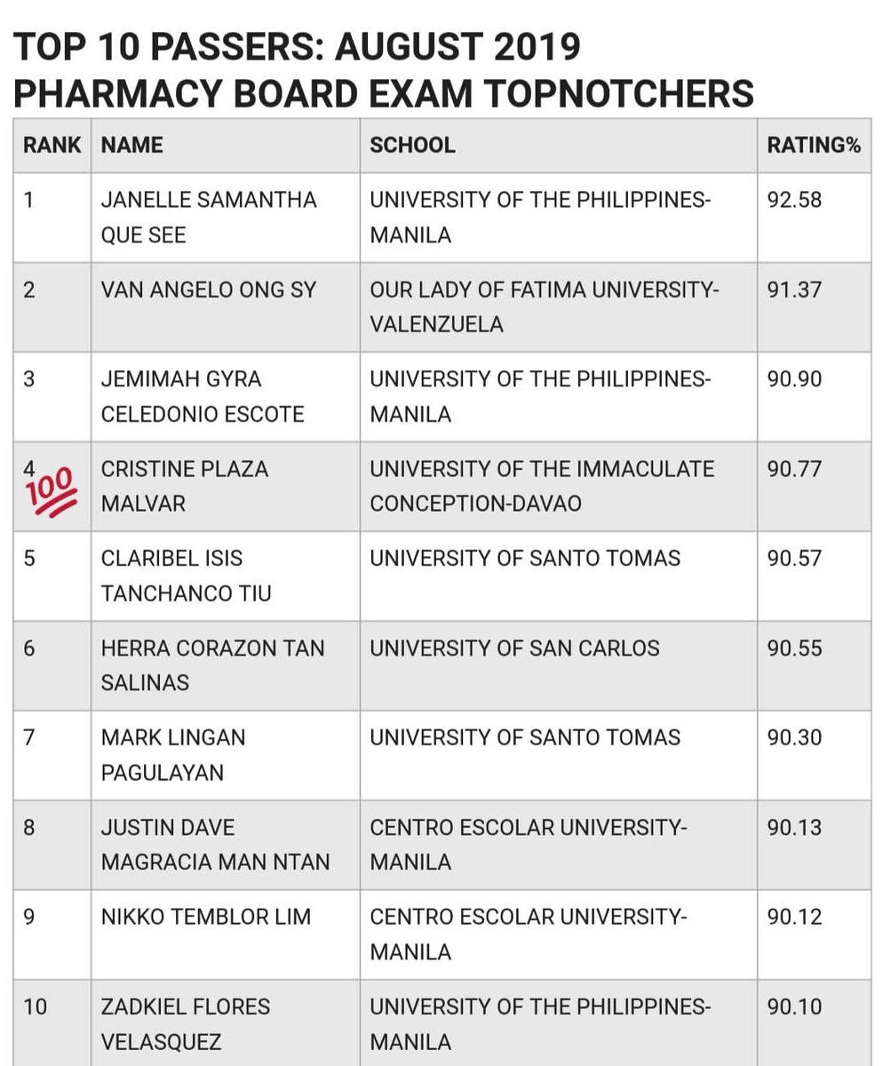 glenncharlsbls's tweet image. Congratulations to the UIC Pharmacy/Chemistry Program!!! Top 6 Performing School with a Topnotcher - 4th place!!! To God be the glory!!! 💖💯