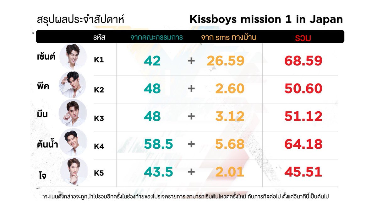 ting25552's tweet photo. 😳👍🎉🎉🎉👏👏👏
้เตรียมโหวตให้ภารกิจถัดไปจ้า👍
#Saint_sup
#MingEr
#Springsaint
#KissBoysTH https://t.co/tEeFiomSbL