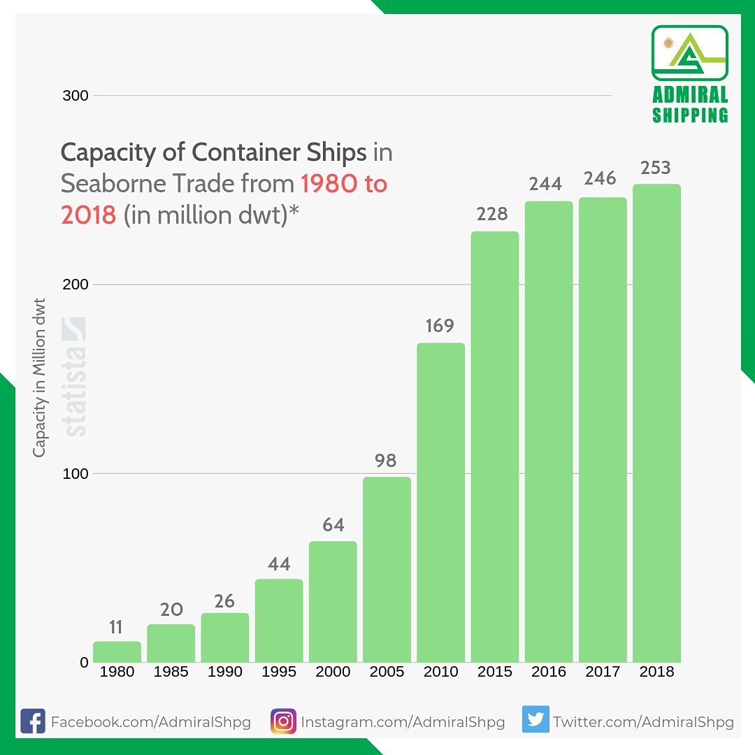 AdmiralShpg's tweet photo. Capacity of Container Ships in Seaborne Trade from 1980 to 2018 (in million dwt)* 

Source : 
https://t.co/EAVqO2udA5

#AdmiralShippingLtd #admiralshipping #AdmiralShpg #shippingforcast #stats #shipfigure #shippingnews #shippingnews #shipping #shippingindustry #globalshipping https://t.co/FqsmkvBDvp