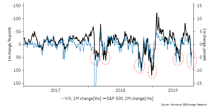thomasthygesen's tweet photo. Falling risk appetite ushed the VIX briefly above 24 while the S&amp;P 500 declined by around 6%. This is close to a normal initial reaction to sentiment shock: a VIX increase of 50-100% accompanied by an S&amp;P 500 decline of 5-10%, followed by choppy bottoming over the next few weeks. https://t.co/22G2SsitBz