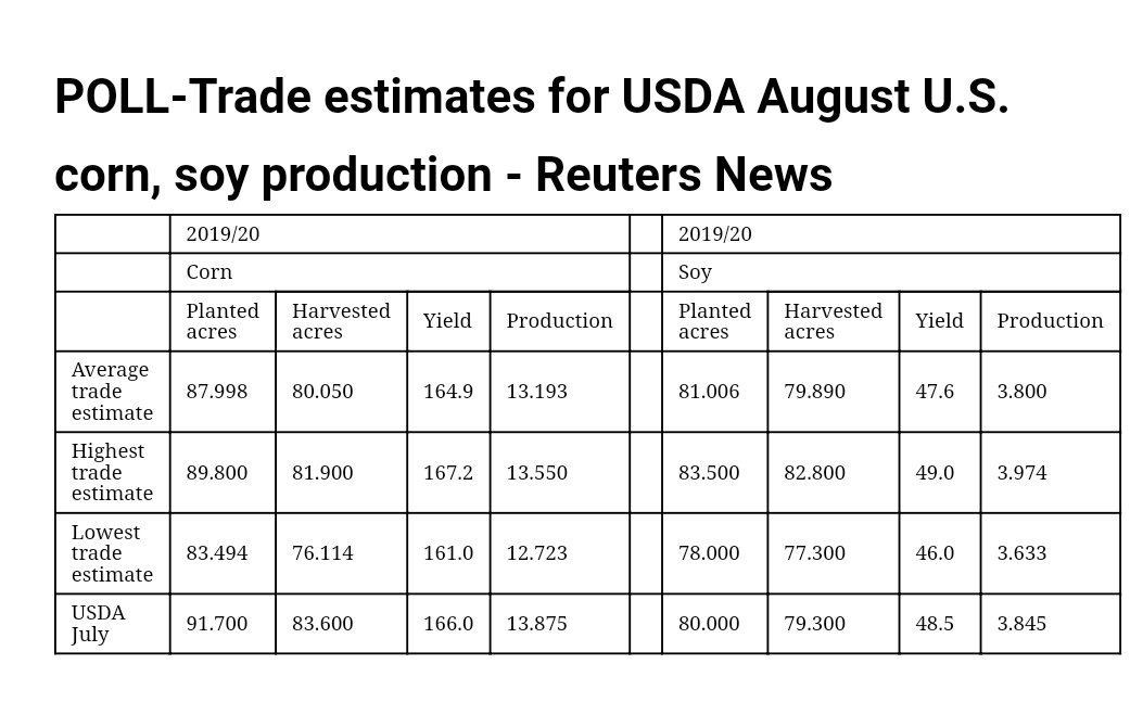 naomiblohm's tweet photo. Here are pre-report estimates for Monday's USDA report:
#corn
#soybeans
#wheat
#USDA https://t.co/jIGCsGylm0
