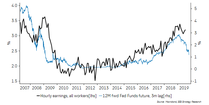 thomasthygesen's tweet photo. Once the psychologicalshock is digested, focus will turn to fundamental impact. Fed reaction is key to how bad it will be, and markets expect a strong reaction. But can the Fed cut 100bp+ with wage inflation above 3%? This policy dilemma dilemma will be in focus in coming months https://t.co/fwSRmJYtGR