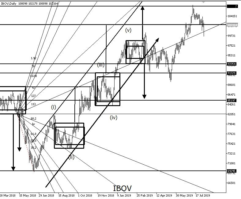 emeryhuller's tweet photo. #ibovespa = após completar alvo da caixa de pandora, segue no suporte da fibo spotlight ascendente no ratio 1.113... https://t.co/yOQjmztg0q