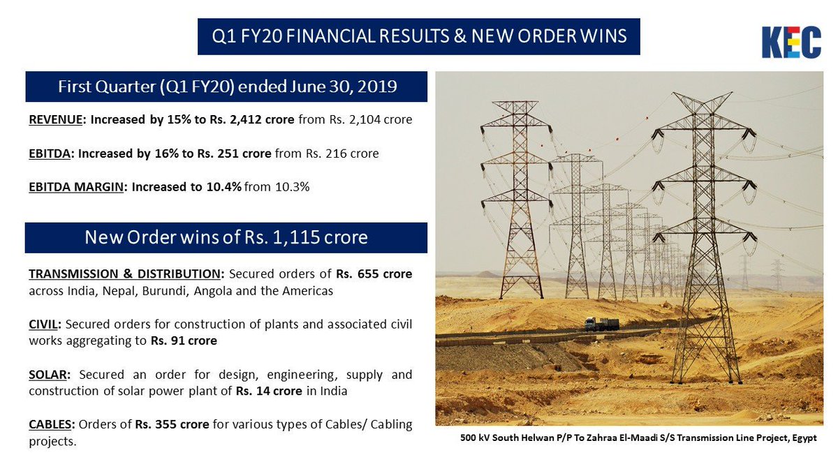 KEC_Intl's tweet photo. KEC announces financial results for Q1 FY20, ended June 30, 2019: 
- Revenue up by 15%, at Rs. 2,412 crore 
- EBITDA up by 16%, at Rs. 251 crore 
- EBITDA margin increased to 10.4% from 10.3% 

New orders of Rs. 1,115 crore secured across its various businesses. https://t.co/cxWNRdyulG