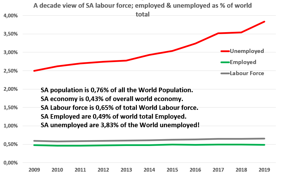 South Africa in a world context, shows how dangerous the situation in SA is at present. SA has 3,8% of the world’s unemployed but 0.76% of the world population. SA has the 4th highest number of unemployed but the 24th largest population. Scary!
