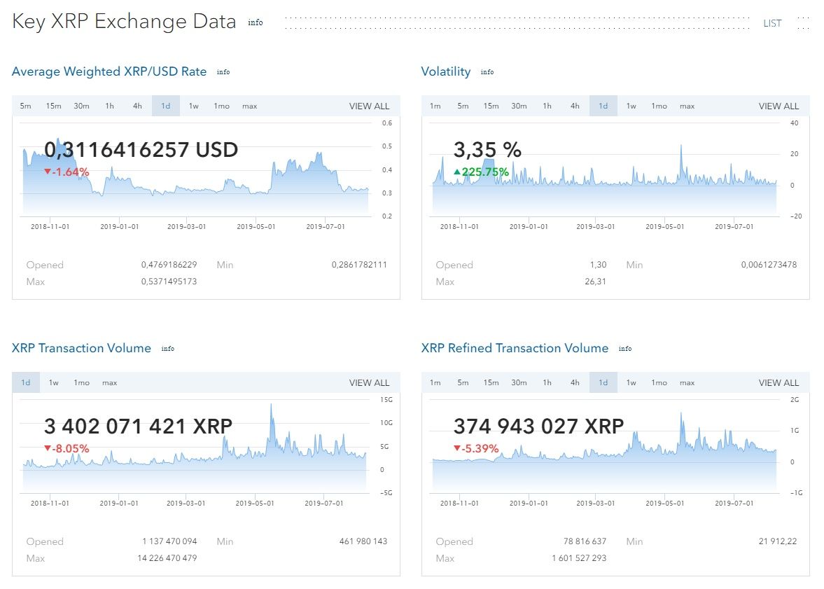 CORIndex's tweet photo. Daily Key #Ripple #cryptoexchange Data

#XRP online data chart platform: https://t.co/P7rvXztyzW
#Cryptocurrency #Blockchain #Research https://t.co/jiX5A7lbZz