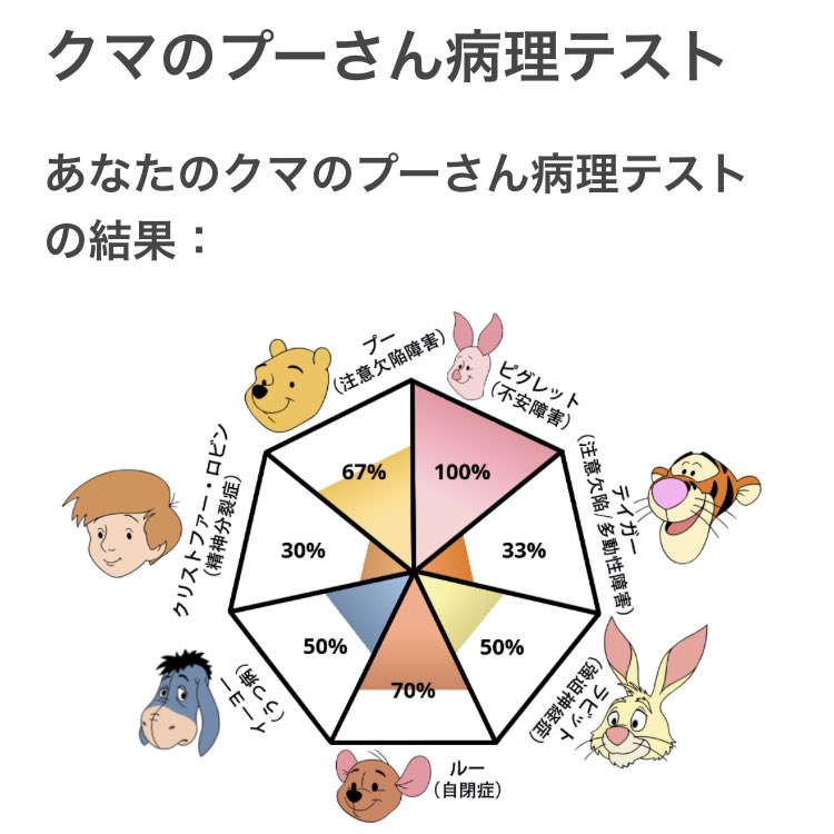 tt_0909's tweet photo. 絶対なんかしらの病気に振り分けられちゃうみたいだけどめちゃめちゃわかるって感じだった なるほど〜〜 https://t.co/bN5eQHloeF