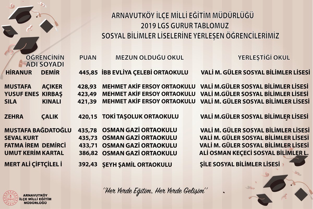 ARNAVUTKOYMEM's tweet photo. Eğitim’de Gelişim ve Başarı Göstergeleri.
Akademik Başarı açısından 2019 LGS Sosyal Bilimler Liselerine yerleşen öğrencilerimiz.
#heryerdeeğitimheryerdegelişim
#2019lgs
@tcmeb
@ziyaselcuk
@Istanbul_ILMEM
@memleventyazici
@hmzaydg
@aodabas
@A_HasimBaltaci
@kavly https://t.co/nltsilE4mz
