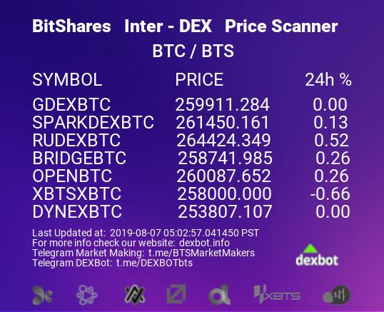 dexbot_team's tweet image. #DEXBot - Quiet markets on #BTC-#BTS :
@SparkDEX
 @rudex_bitshares
 @XBTS_EXCHANGE
 @CryptoBridge
 @OpenLedgerDEX
 @GDEXIO
 @DynXofficial Use DEXBot (free)for inter-gateway market making: github.com/Codaone/DEXBot #BitShares dexbot.info
